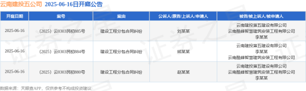 鼎东策略 云南建投五公司作为被告/被上诉人的3起涉及建设工程分包合同纠纷的诉讼将于2025年6月16日开庭