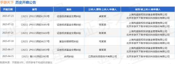 拾贝赢 手游天下作为被告/被上诉人的1起涉及证券投资基金交易纠纷的诉讼将于2025年6月17日开庭