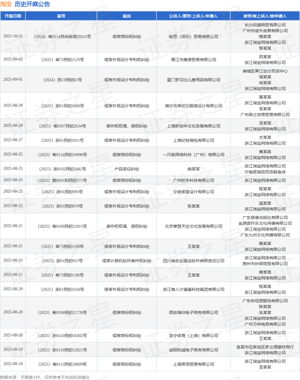 恒捷配资 淘宝作为被告/被上诉人的1起涉及侵害商标权及不正当竞争纠纷的诉讼将于2025年6月20日开庭