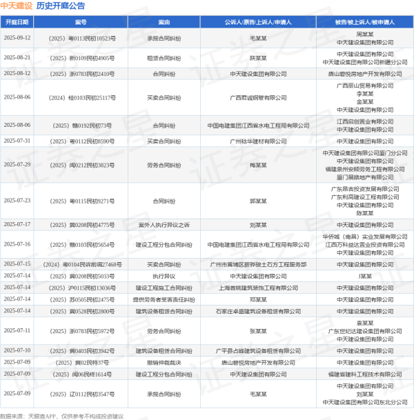 广盛网 中天建设作为被告/被上诉人的1起涉及建设工程分包合同纠纷的诉讼将于2025年6月20日开庭