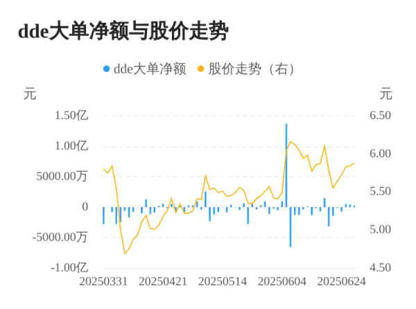 速配资 冰山冷热主力资金持续净流入，3日共净流入1297.11万元