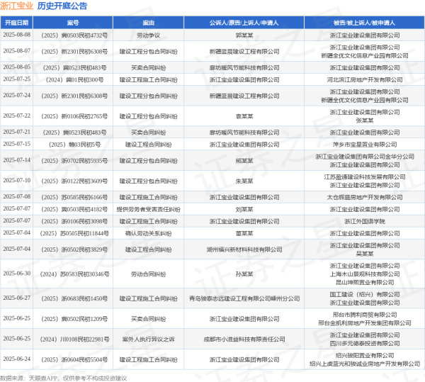 股鑫宝 浙江宝业作为被告/被上诉人的1起涉及建设工程分包合同纠纷的诉讼将于2025年7月22日开庭