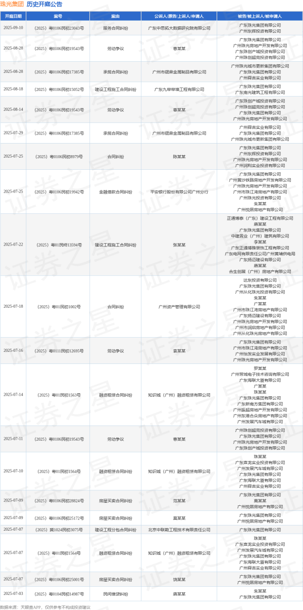 盈通配资 珠光集团作为被告/被上诉人的1起涉及建设工程施工合同纠纷的诉讼将于2025年7月22日开庭
