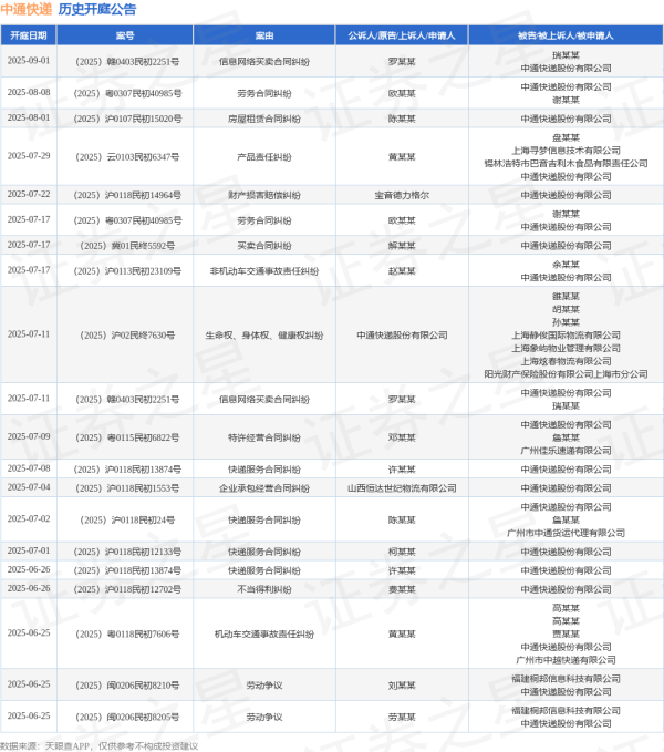 灿星财富 中通快递作为被告/被上诉人的1起涉及财产损害赔偿纠纷的诉讼将于2025年7月22日开庭